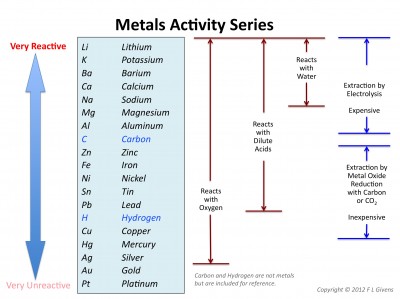 Mnemonic For Metals Reactivity Series | The Persuasive Wizard